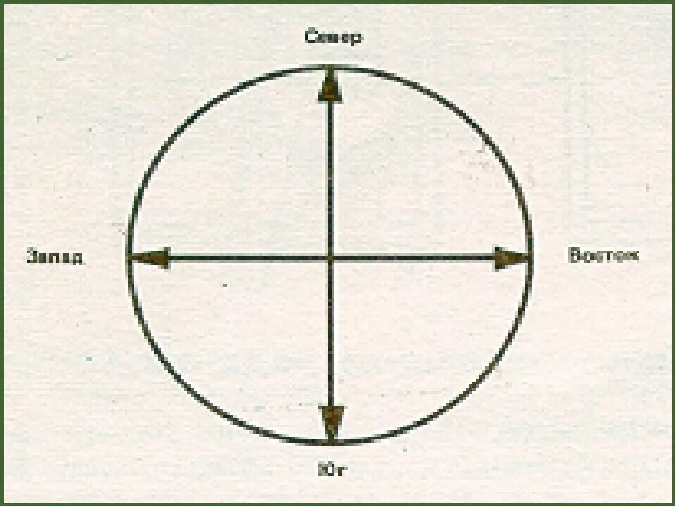 Направления юго запад юг