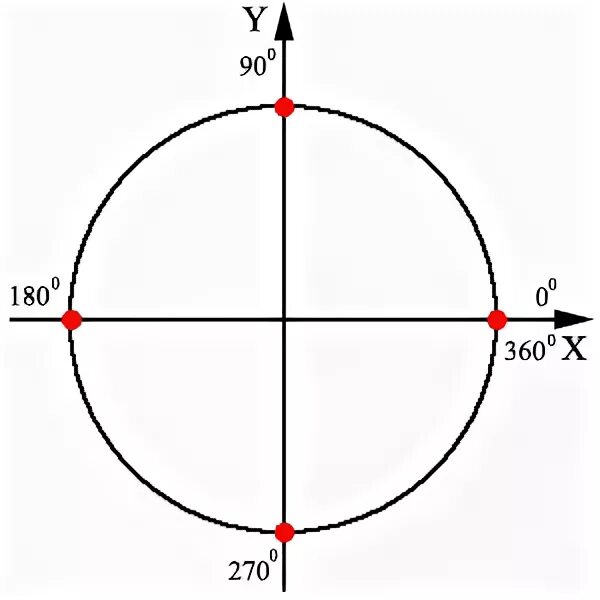 косинус икс равен 4