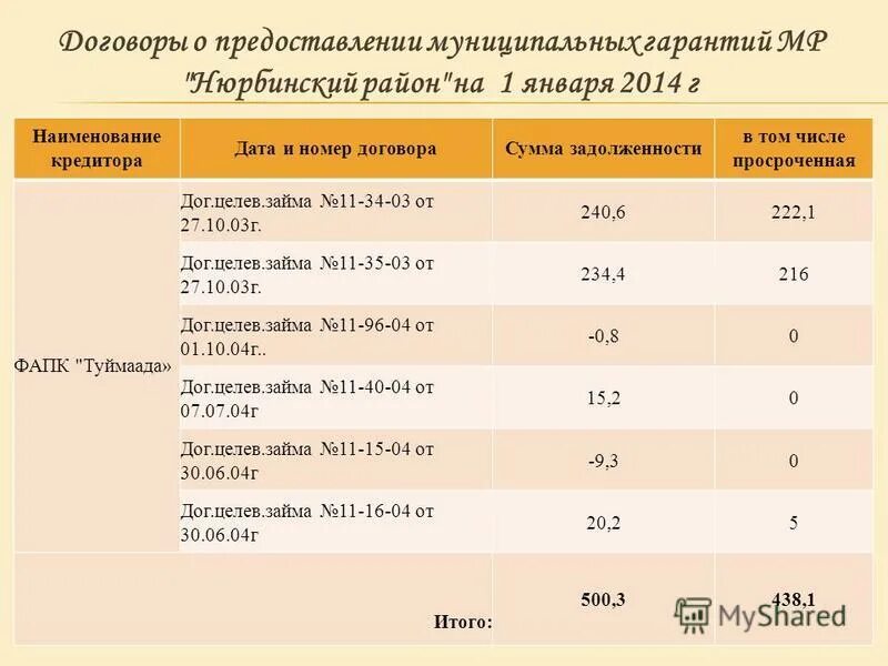 названия кредиторов