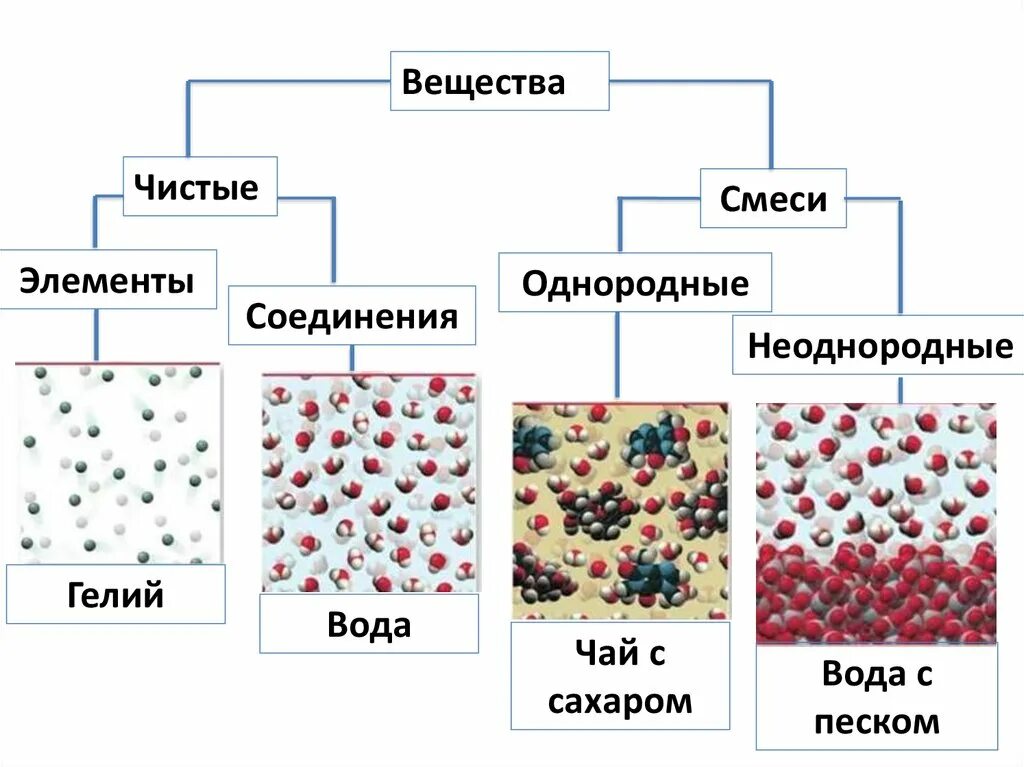 Заполните таблицу чистые вещества и смеси. Заполните таблицу чистые вещества и смеси