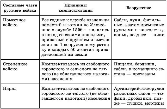 Принципы комплектования армии. Принцип комплектования. Принципы комплектования поместное войско. Таблица составных частей.