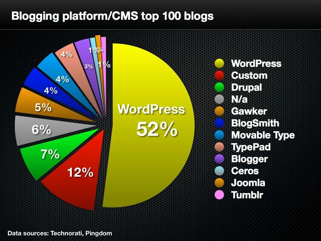 Самые популярные cms. Топ cms. Cms платформа. Самые востребованные cms.