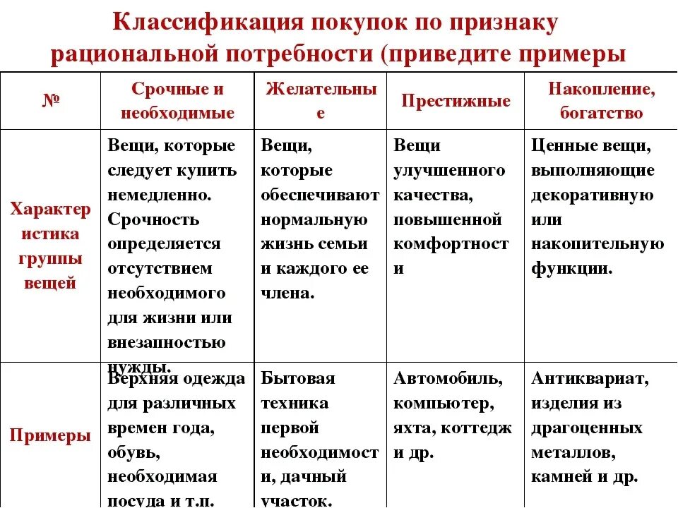 3 признака потребности. Обязательные потребности примеры. Классификация потребностей по видам. Классификация покупок по признаку рациональной потребности таблица. Характеристика видов потребностей.