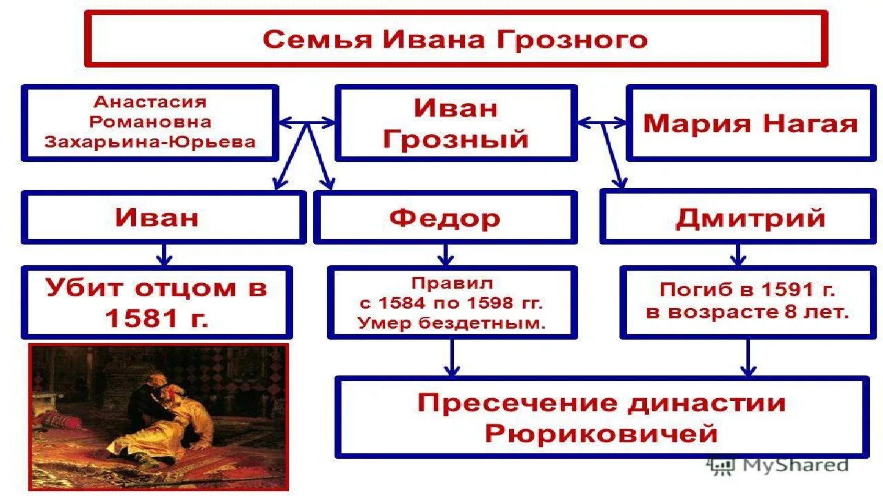 Семья Ивана Грозного таблица. Семья Ивана Грозного схема. Потомки Ивана Грозного схема.