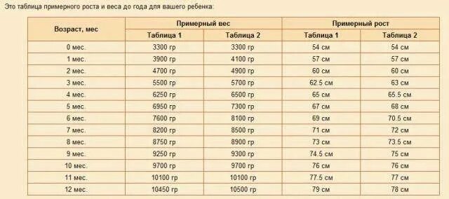 Сколько ребенок должен весить в 3 месяца. Нормы веса и роста у новорожденных по месяцам таблица. норма роста у новорожденных по месяцам таблица. нормы веса и роста у новорожденных по месяцам. рост и вес новорожденного по месяцам норма таблица.