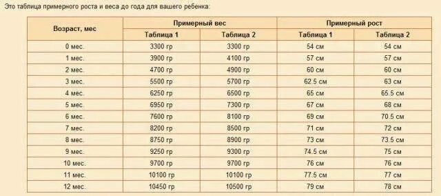 Нормы веса и роста у новорожденных по месяцам таблица. Таблица роста новорожденного по месяцам мальчиков по месяцам. Рост и вес новорожденного по месяцам норма таблица. Таблица норм роста и веса для девочек новорожденных.