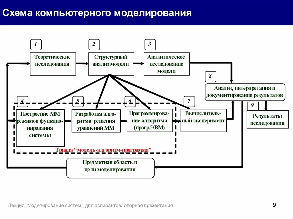 Теоретическая модель предмета исследования. Построение теоретической модели исследования. Метод моделирования в педагогическом исследовании. Теоретическая модель схема исследования.