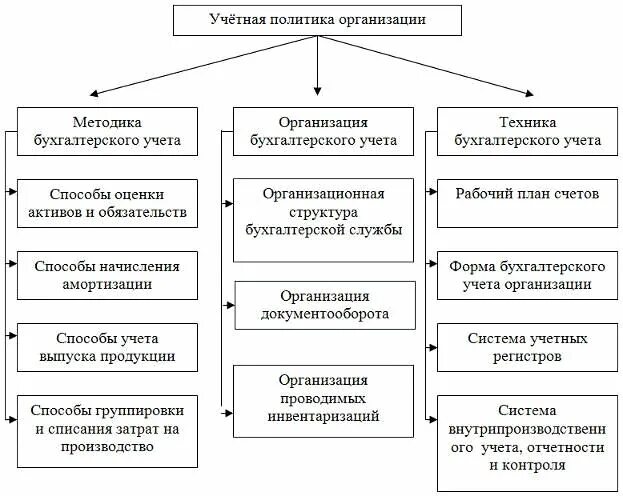 Учетная политика организации создать. Структура учетной политики организации. Состав учетной политики организации. Структура учетной политики организации схема. Структура учетной политики организации пример.