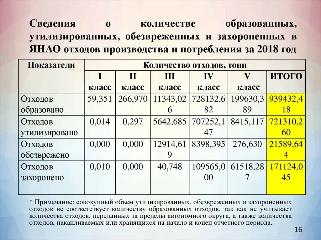 Сколько образующих можно провести. Плотность отходов ЯНАО. Утилизация отходов в ЯНАО уровни. Утилизация отходов в ЯНАО рейтинг.