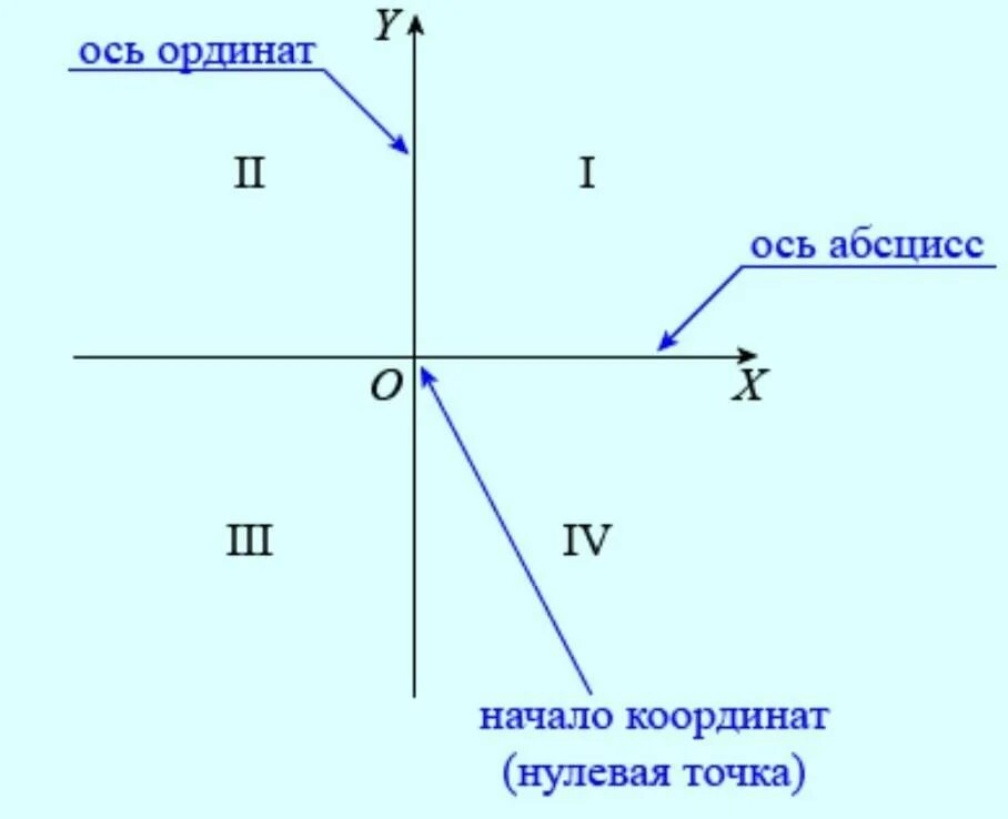 Ось абсцисс на координатной прямой. Ось ординат на координатной плоскости. Что такое ось абсцисс на координатной плоскости. Координатная плоскость и координатная ось. Название осей координат.