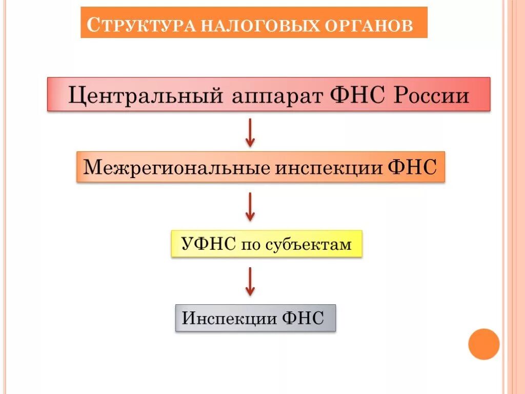 Состав налоговых органов