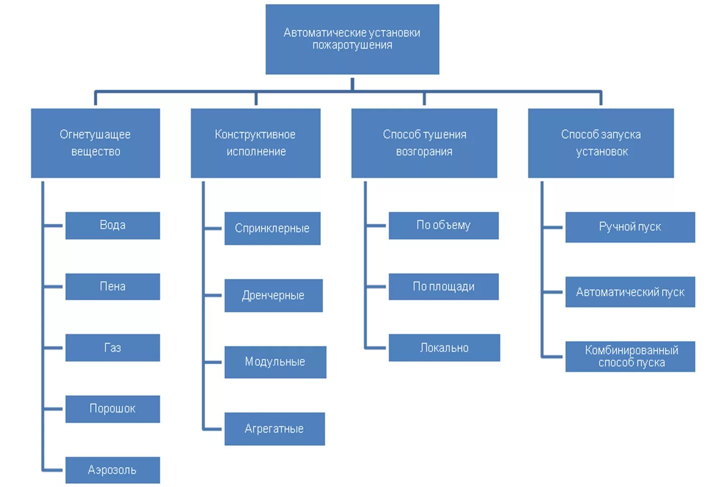 Автоматические установки пожаротушения виды. Классификация автономных установок пожаротушения. Классификация автоматических установок пожаротушения. Установки автоматических систем пожаротушения подразделяются.