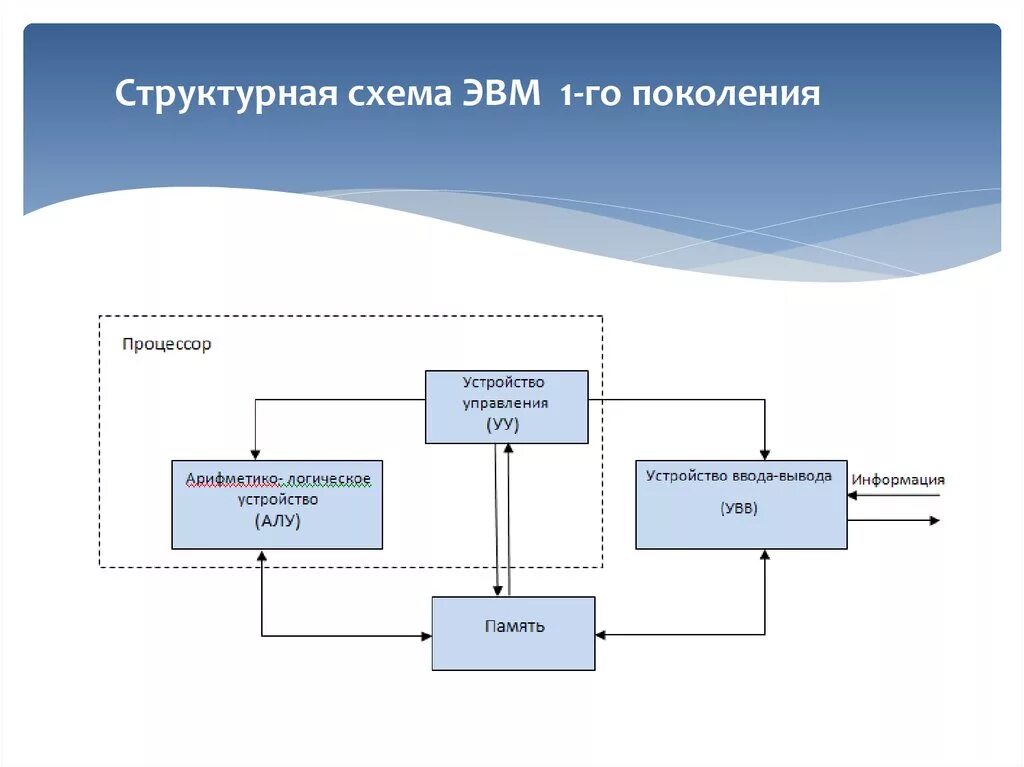 Схема поколений эвм. Структурная схема ЭВМ первого поколения. Структурная схема ЭВМ. Архитектура ЭВМ схема. ЭВМ 1 поколения схема.