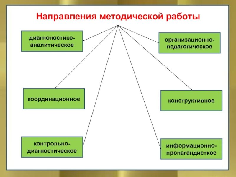 Направление методических мероприятий. Направления методической работы. Направления методической работы в школе. Методическое направление в педагогике. Самопрезентация методиста.