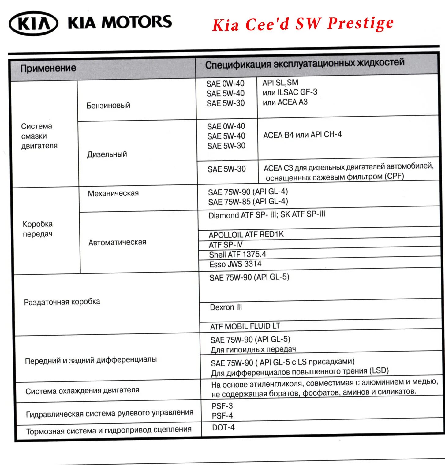 Сколько масла заливается в коробку автомат. Киа СИД 2009 заправочные объемы. Технические жидкости Киа СИД 2009 года. Киа СИД 1.6 бензин объем масла. Kia Ceed 2012 1.4 двигатель допуск масла.