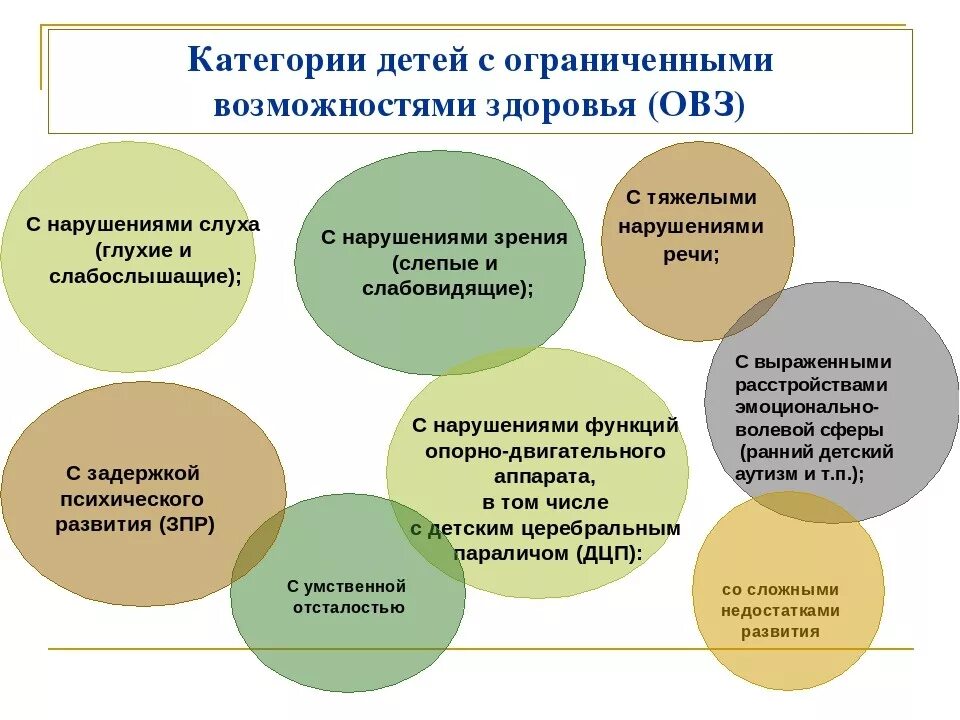 Мониторинг овз в школе. Категории детей с ограниченными возможностями здоровья. педагогическая классификация детей с овз. дети с овз виды классификаций. коррекционная работа с детьми с овз.