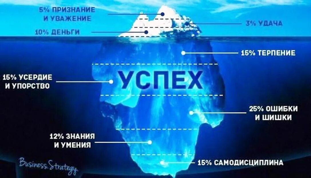 Мест бывшему успех бывшей. Айсберг успеха. из чего состоит успех айсберг. подсознание мотивация. усех.