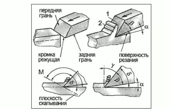 Параметры режущего инструмента