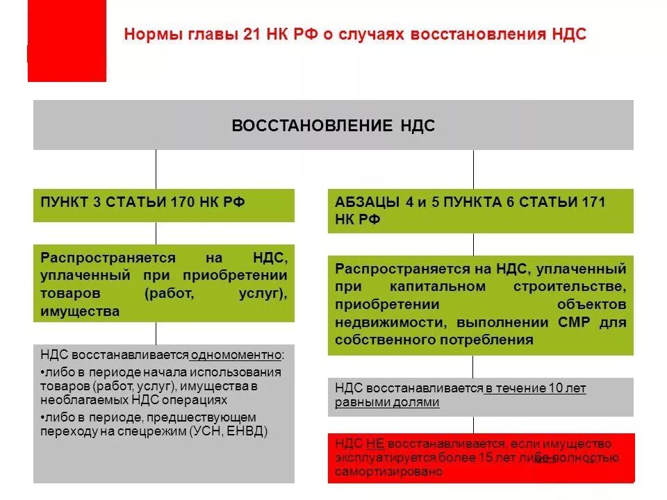 Без ндс нк рф. Восстановленный НДС это. Сумма восстановленного НДС. Порядок восстановления НДС. Восстановление сумм НДС.