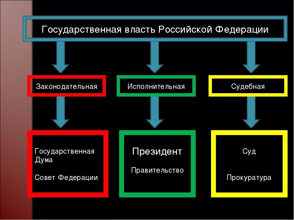 Исполнительная и судебная власть рф. Государственная власть. Догосударственная власть. Государственная сласть. Государственнаявлвсть.