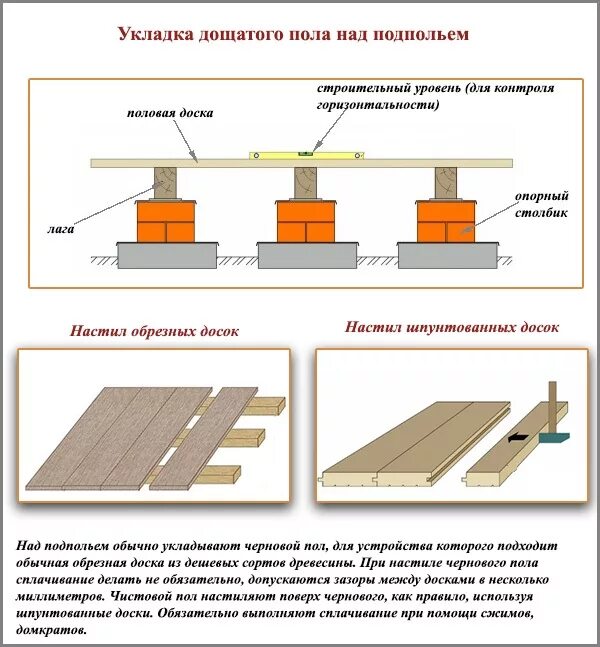 Схема устройства дощатых полов. Установка тумб под лаги пола. Технологическая карта для устройства дощатого пола спортзала. Пол по лагам по грунту. Внутри колеи настил должен быть