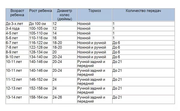 Высота самоката по росту. На какой рост велосипед размер диаметр колес велосипеда выбрать. Как выбрать самокат по росту ребенка таблица. Выбор самоката по росту ребенка таблица. Велосипеды как подобрать таблица.