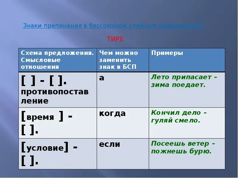 Противопоставление в бессоюзном сложном. Правило постановки тире в бессоюзном. Тире при бессоюзном сложном предложении. Тире в бессоюзном сложном предложении правило. Когда ставится тире в бессоюзном сложном.