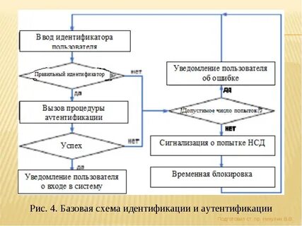 Алгоритм идентификации