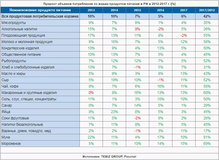 Производитель питания россия. Потребление продуктов питания. Статистика продуктов питания. Объем продуктов питания. Потребление товаров.