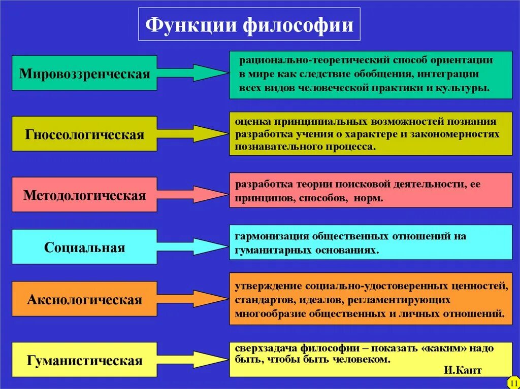 Основные функции философии таблица. Функции философии мировоззренческая методологическая. 1. Назовите основные функции философии.. Перечислите основные функции философии.