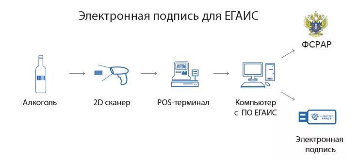 Электронная подпись. Электронная подпись ЕГАИС. Подпись на е. Электронная подпись схема.