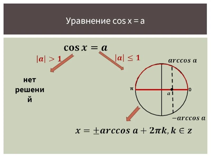 Решу а. Решение уравнения cosx a. Решение уравнения cos x a. Решение тригонометрических уравнений cosx a.