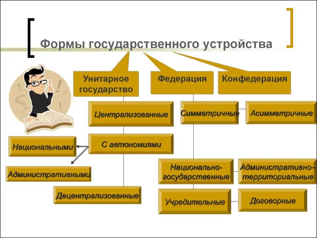 Автономия это форма государственного устройства. Унитарная форма гос устройства. Форма государства устройства унитарное. Форма государственного устройст.