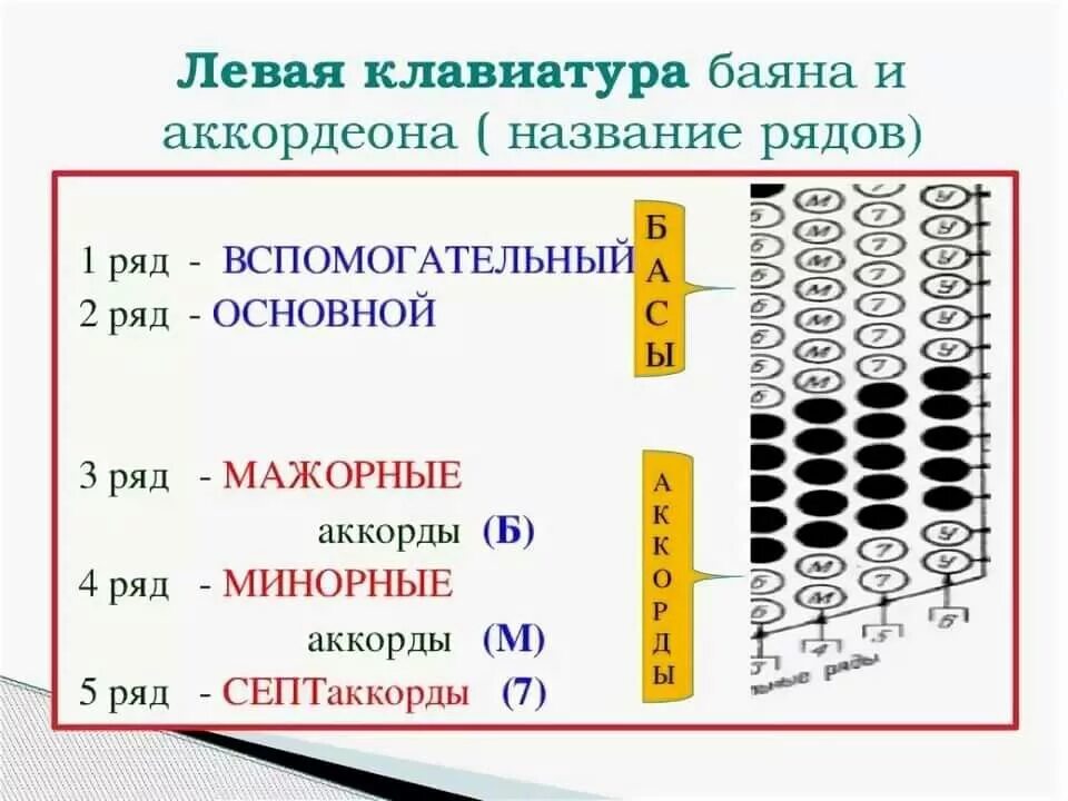 Расположение нот на правой клавиатуре баяна. Левая клавиатура баяна схема нот. Расположение нот на правой клавиатуре аккордеона. Левая клавиатура акордеон. Аккорды на баяне правая