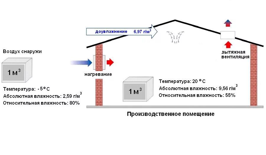 Внутренний перепад температуры воздуха. Вентиляция снаружи дома. Температура в помещении. Для вентиляции воздуха в комнате. Нормы влажности в частном доме.