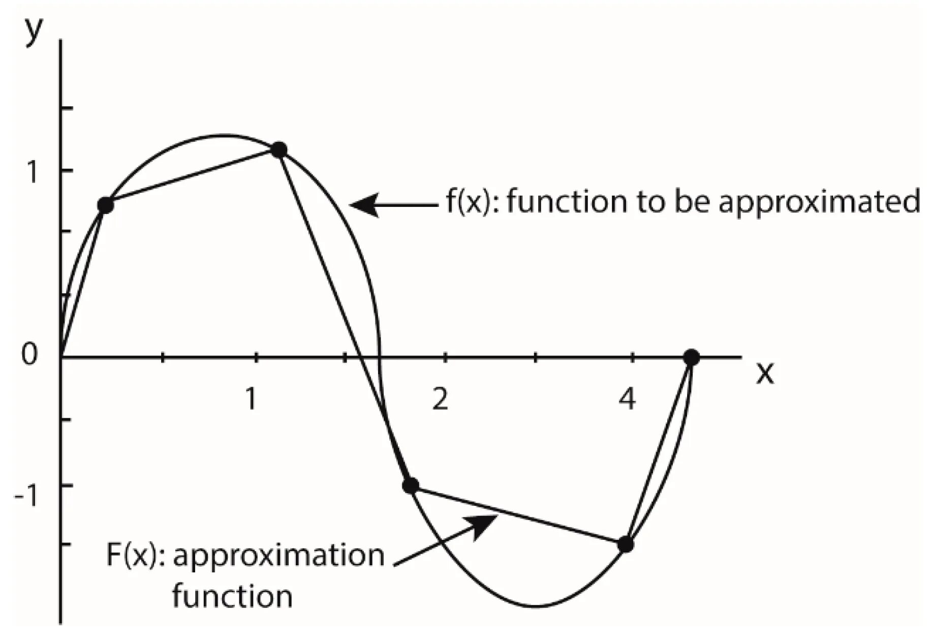 Numerical analysis