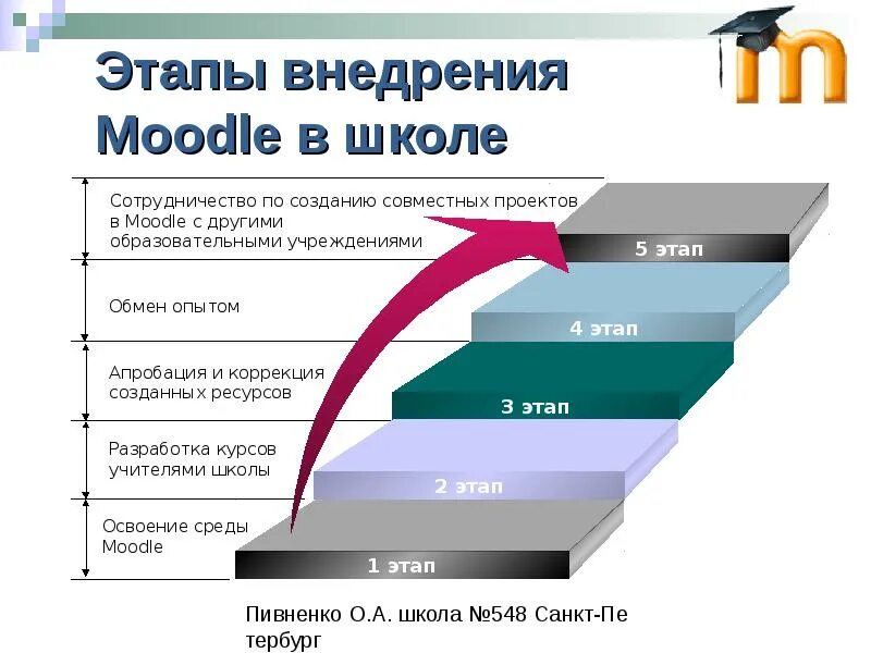 Этапы внедрения нового. Этапы внедрения. Этапы внедрения по. Шаги внедрения. Стадии школы.