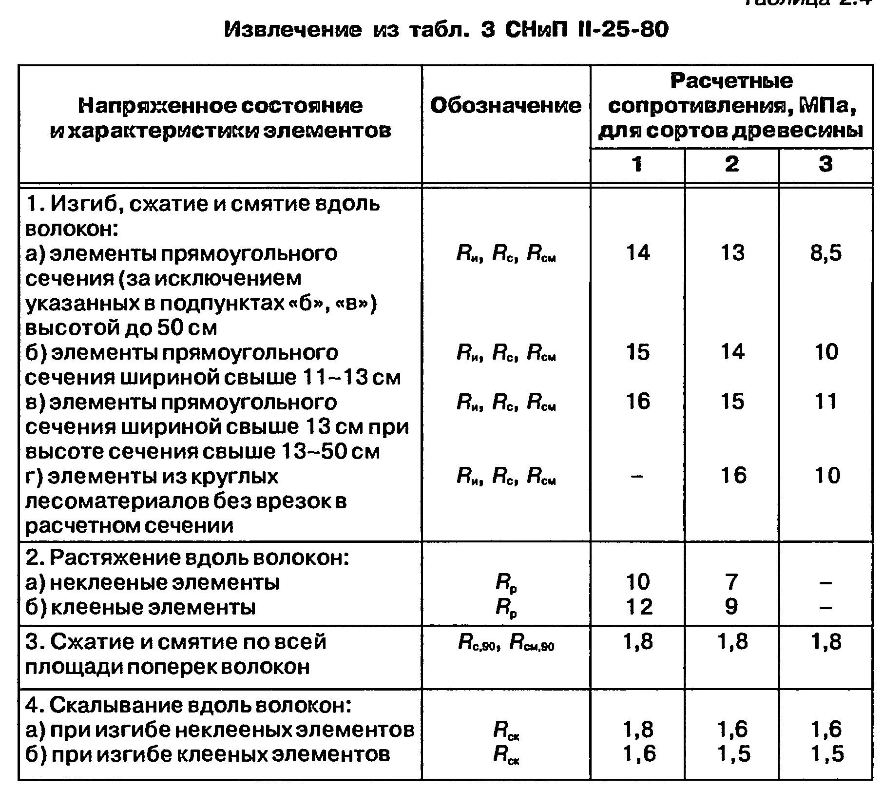 Расчетное сопротивление древесины изгибу. Расчетное сопротивление сосны 1 сорта. Расчетное сопротивление древесины второго сорта. Расчетное сопротивление древесины по сжатию. Сжатие обозначение