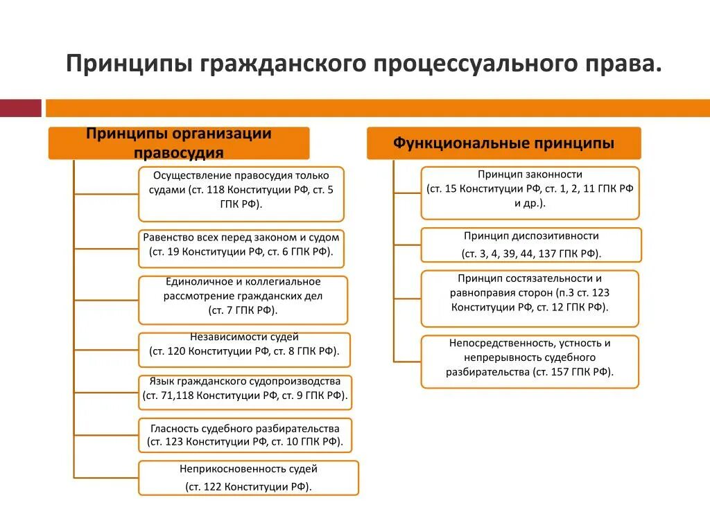 Обязанность суда гпк рф. Принципы гражданского процесса схема. Перечислите принципы гражданского судопроизводства.. 2. Принципы гражданского судопроизводства..