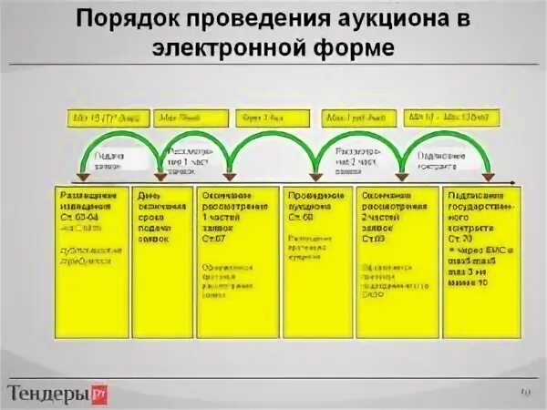 Электронный аукцион правила проведения. Схема проведения торгов по 44 фз. Схема электронного аукциона. Электронный аукцион правила проведения. Сроки подписания контракта по 44 фз электронный аукцион.