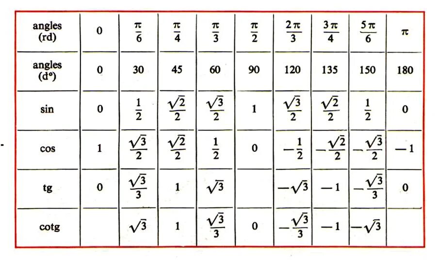 Синус косинус Pi/3. Таблица синусов 5п/4. Косинус пи на 3. Чему равен косинус пи на 3.