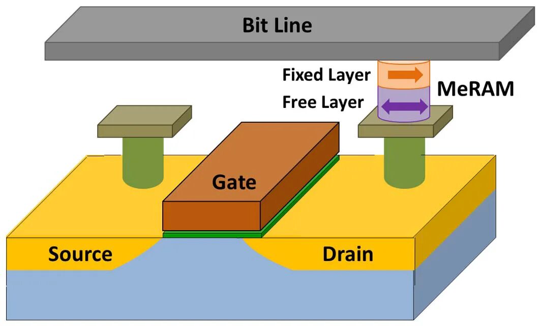 MRAM память ячейка. MRAM схема работы. Разрез структуры ячейки памяти типа MRAM.. Преимущества fram и MRAM. Lines bite