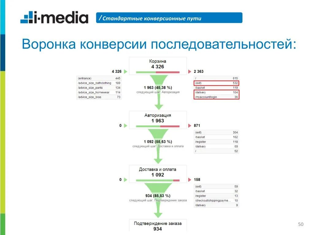 Программа конверсия. Воронка конверсии. путь к конверсии. конверсия продаж. конверсия в банке это.