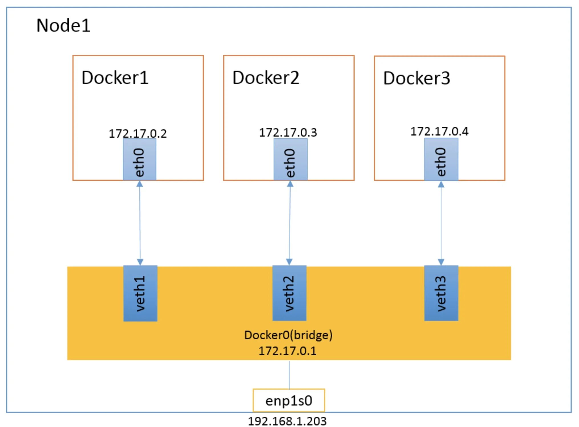 Docker container network. Docker container network