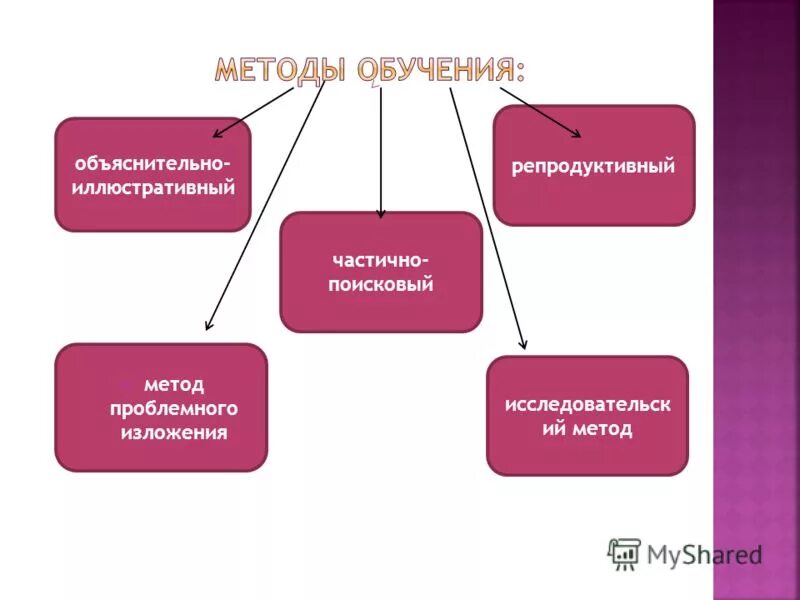 методы поисковый объяснительно иллюстративный и репродуктивный