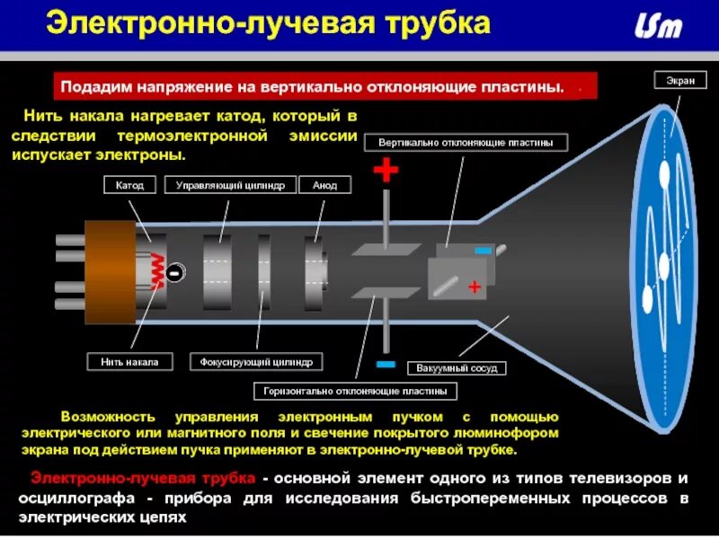 Отклоняющие пластины