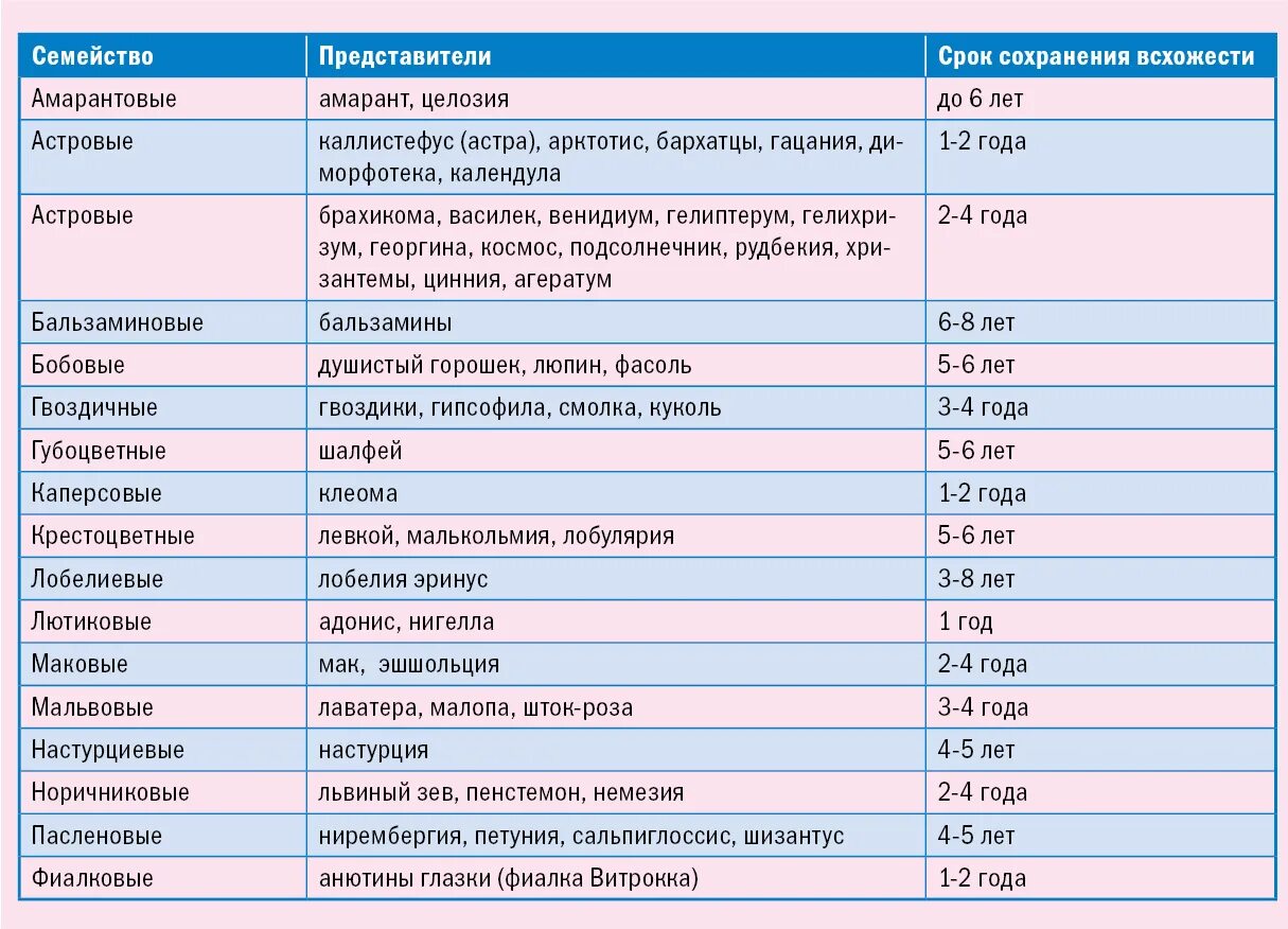 Срок годности овощных семян таблица. Срок годности на семена таблица. Сроки всхожести семян овощей таблица. Сроки годности семян овощных культур таблица.