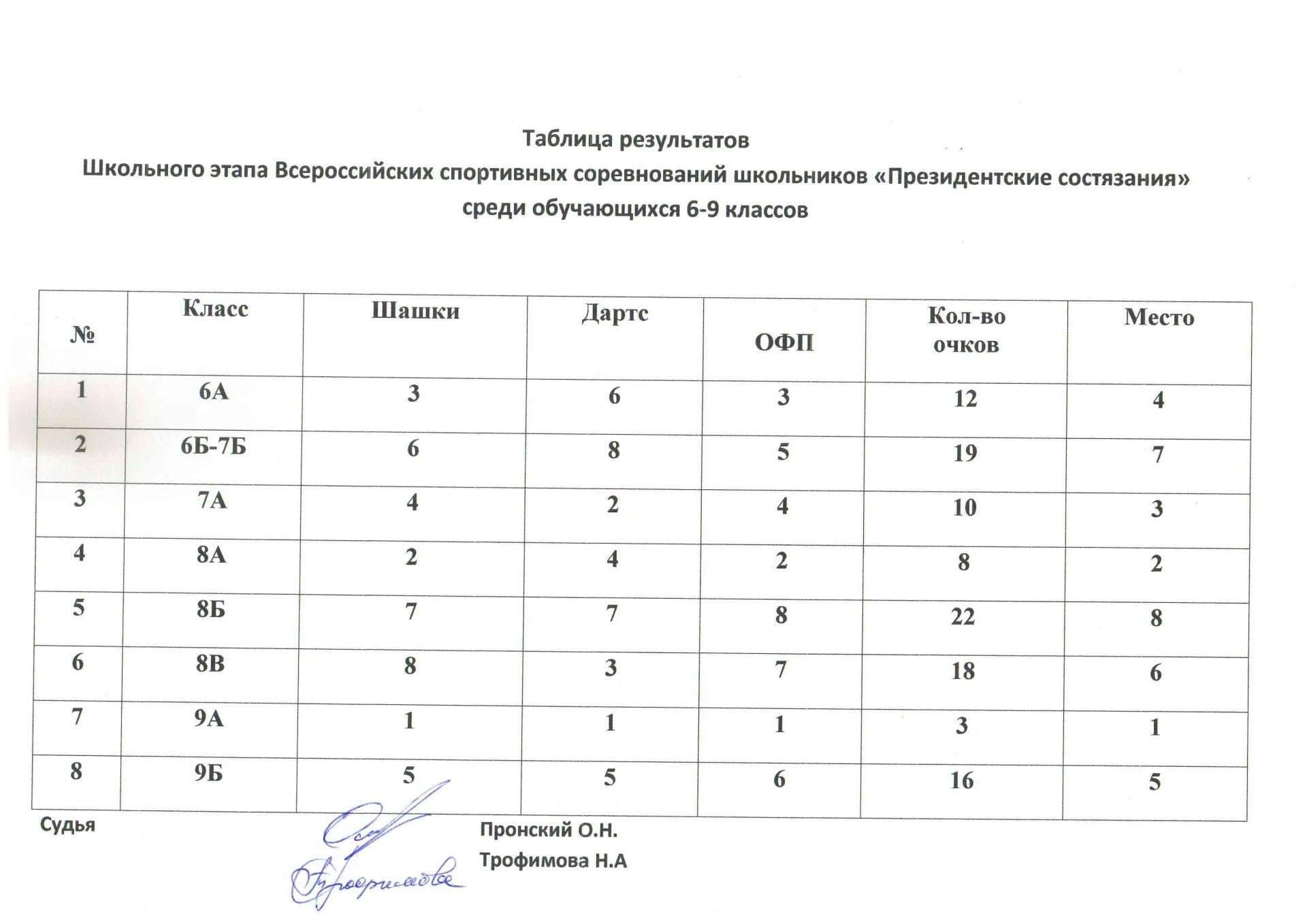 Таблица результатов конкурса. Президентские соревнования. Таблица президентских состязаний. Таблица соревнований для школьников. Таблица результатов в президентских соревнованиях школьный этап.