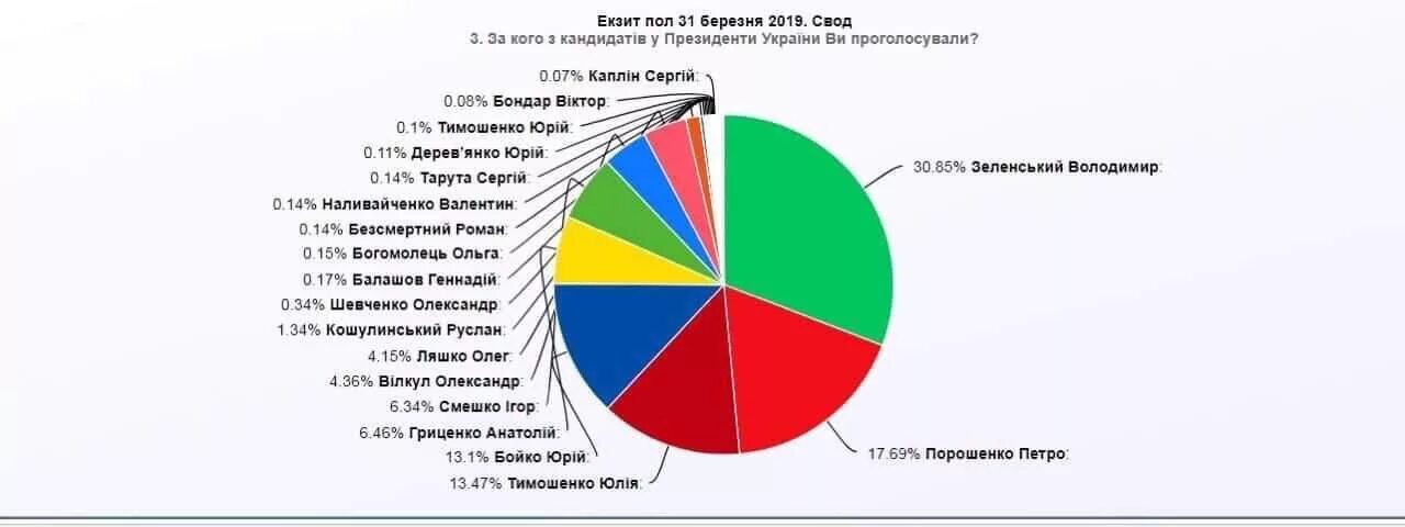 Визуализация результатов экзитпулов. Первый экзитпол в России. Экзитпол структура. К какому типу опроса относится экзитполы. Результаты экзитполов 2024