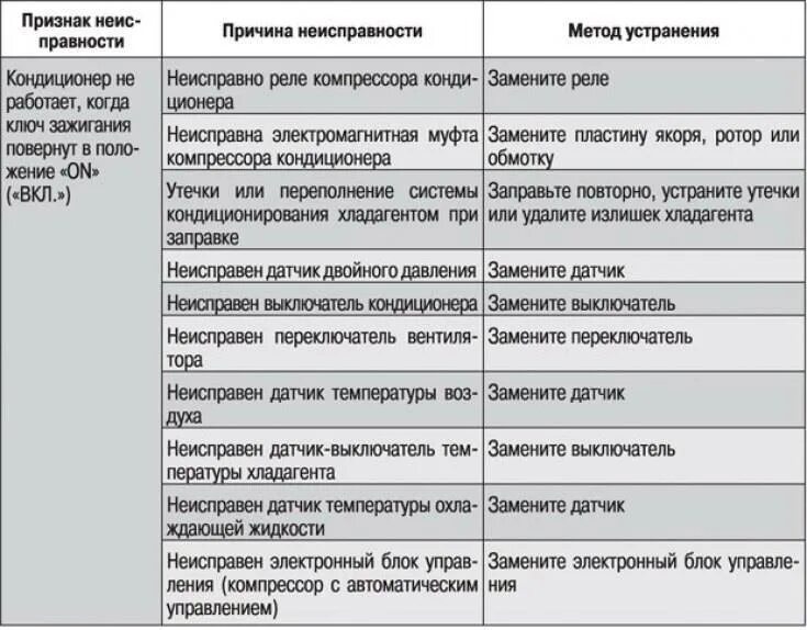 Неисправности системы кондиционирования. Поломка сплит системы для списания. Причины неисправности сплит системы. Причины поломки кондиционера. Причина неисправности компрессора